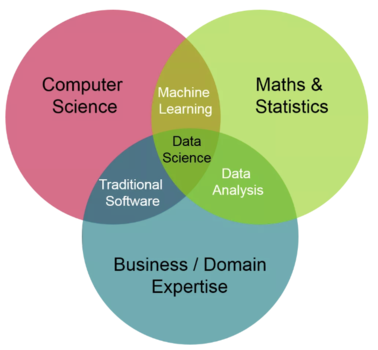 Data Science Venn diagram